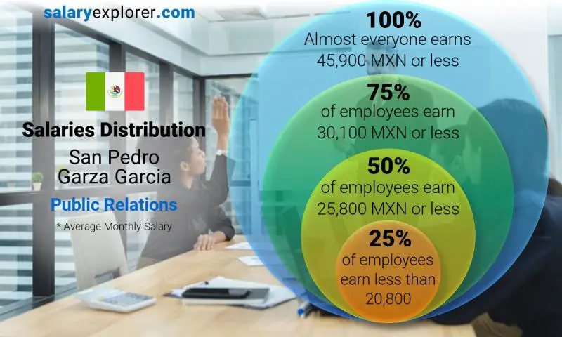 Median and salary distribution San Pedro Garza Garcia Public Relations monthly