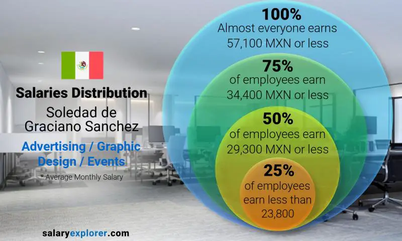 Median and salary distribution Soledad de Graciano Sanchez Advertising / Graphic Design / Events monthly