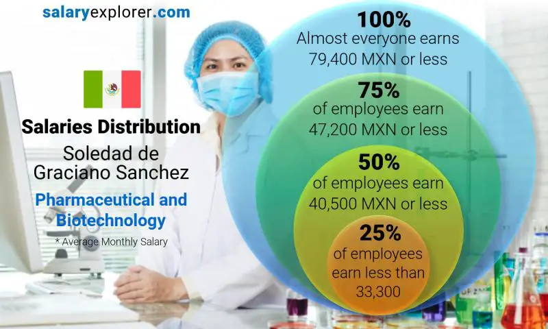 Median and salary distribution Soledad de Graciano Sanchez Pharmaceutical and Biotechnology monthly