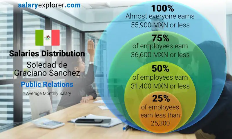 Median and salary distribution Soledad de Graciano Sanchez Public Relations monthly