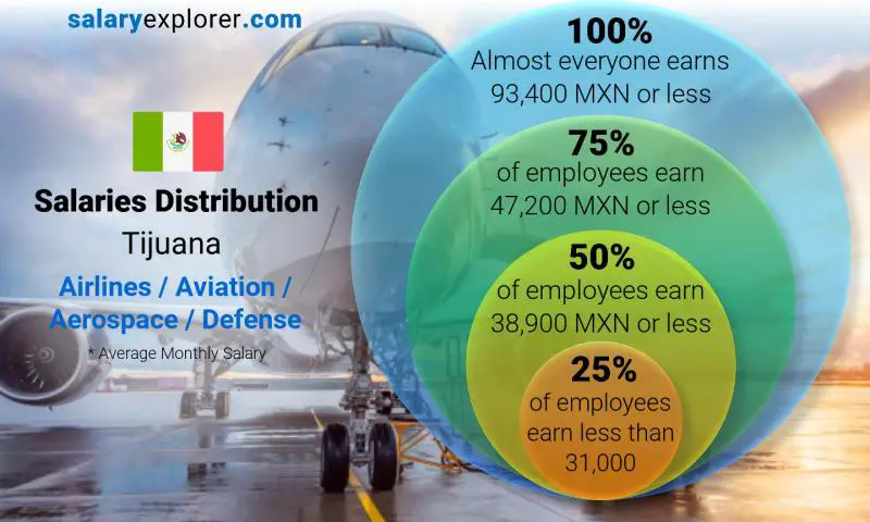 Median and salary distribution Tijuana Airlines / Aviation / Aerospace / Defense monthly