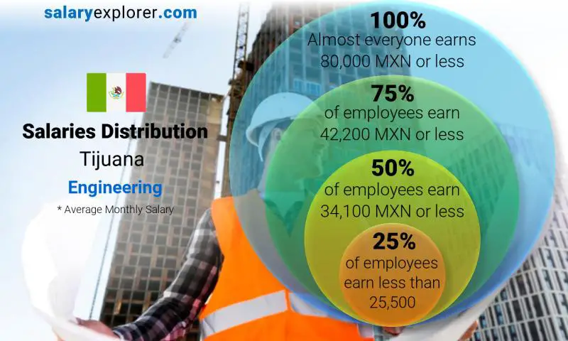 Median and salary distribution Tijuana Engineering monthly