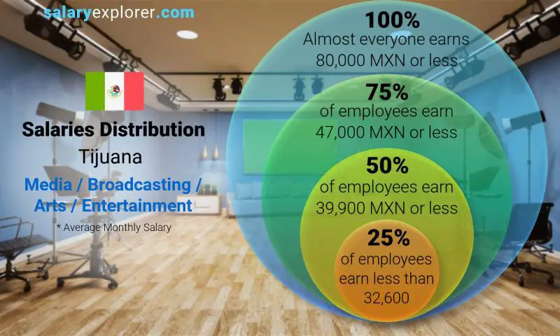 Median and salary distribution Tijuana Media / Broadcasting / Arts / Entertainment monthly