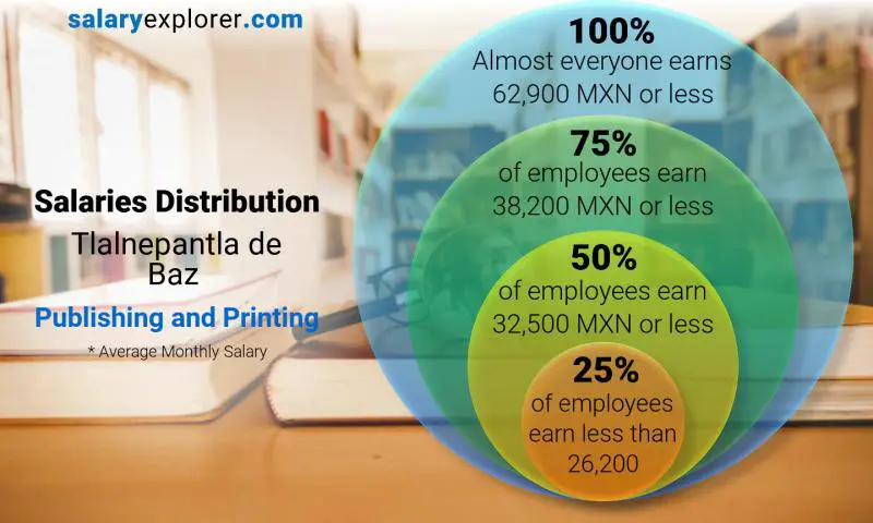 Median and salary distribution Tlalnepantla de Baz Publishing and Printing monthly