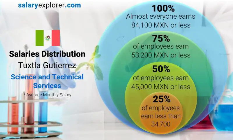 Median and salary distribution Tuxtla Gutierrez Science and Technical Services monthly