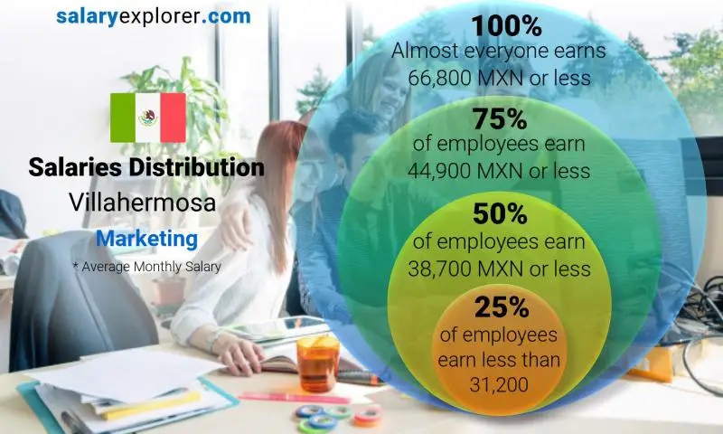 Median and salary distribution Villahermosa Marketing monthly