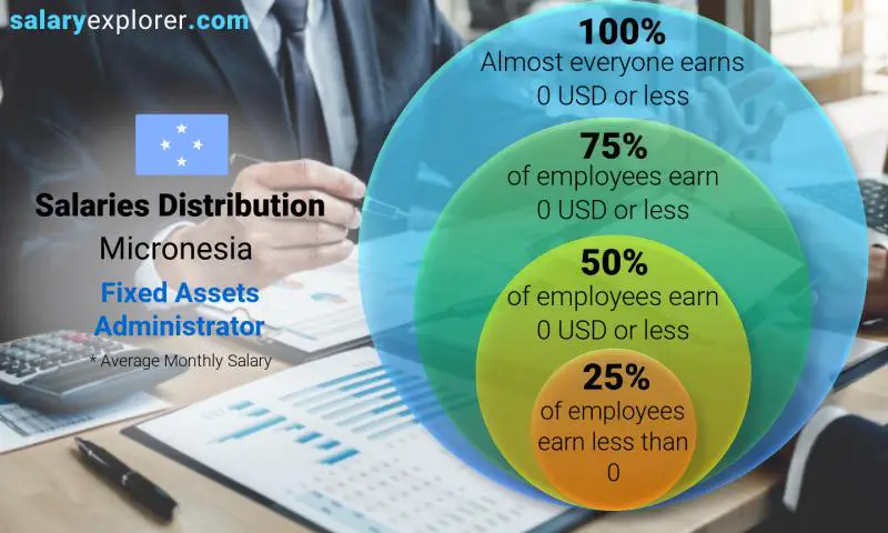 Median and salary distribution Micronesia Fixed Assets Administrator monthly