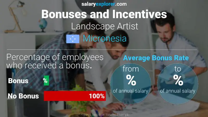 Annual Salary Bonus Rate Micronesia Landscape Artist