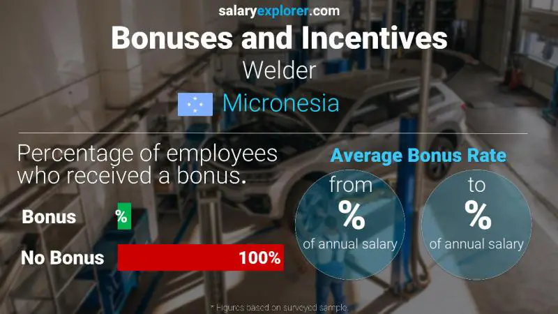 Annual Salary Bonus Rate Micronesia Welder