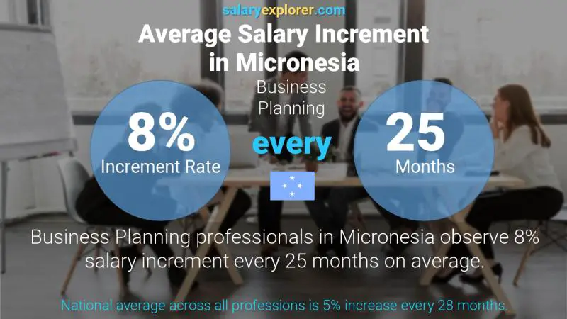 Annual Salary Increment Rate Micronesia Business Planning