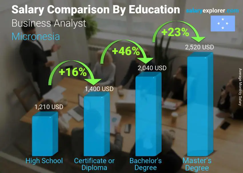 Salary comparison by education level monthly Micronesia Business Analyst