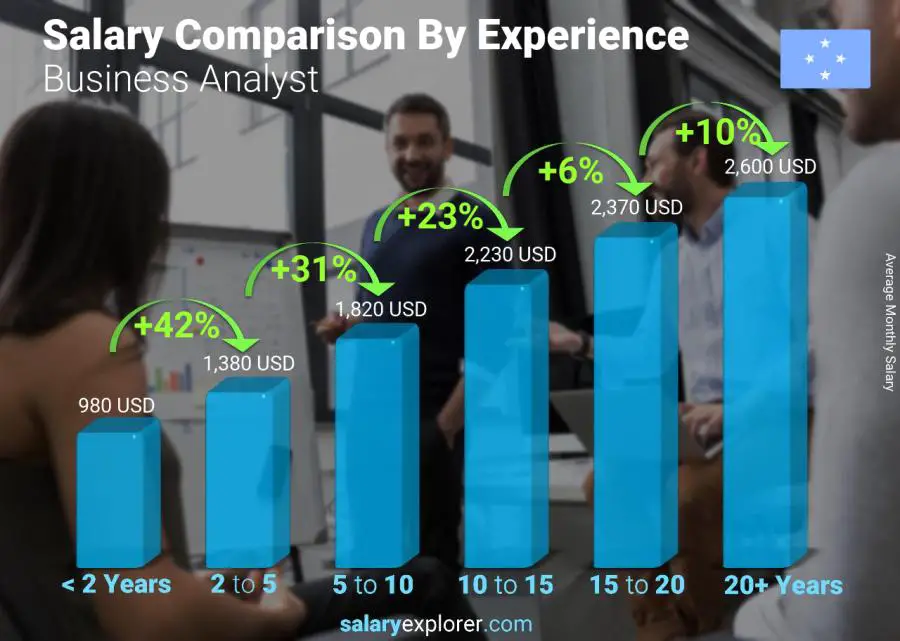 Salary comparison by years of experience monthly Micronesia Business Analyst