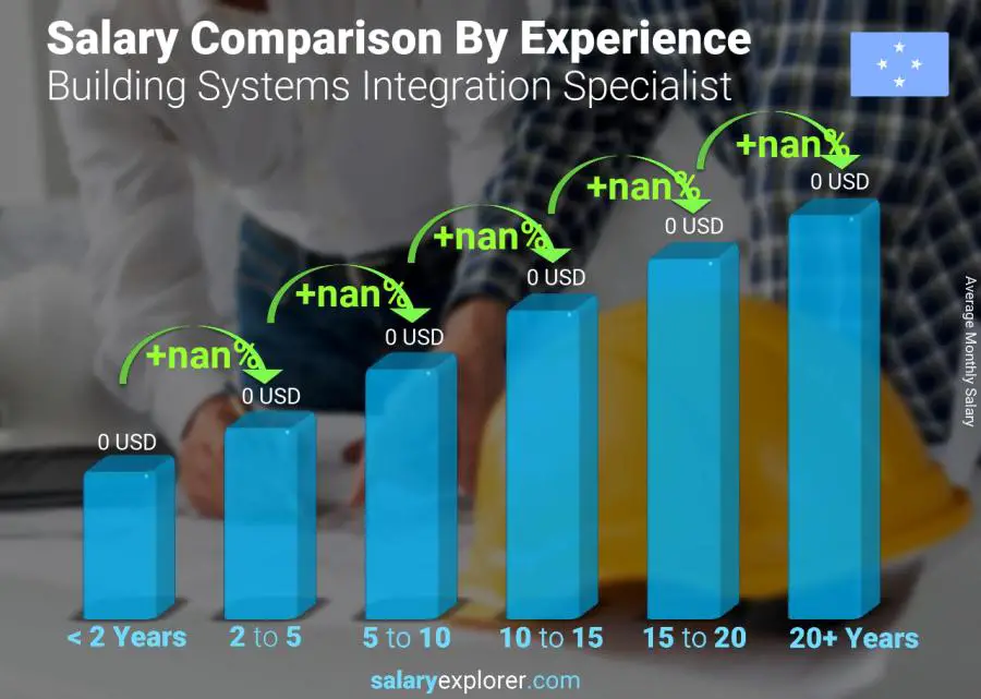 Salary comparison by years of experience monthly Micronesia Building Systems Integration Specialist