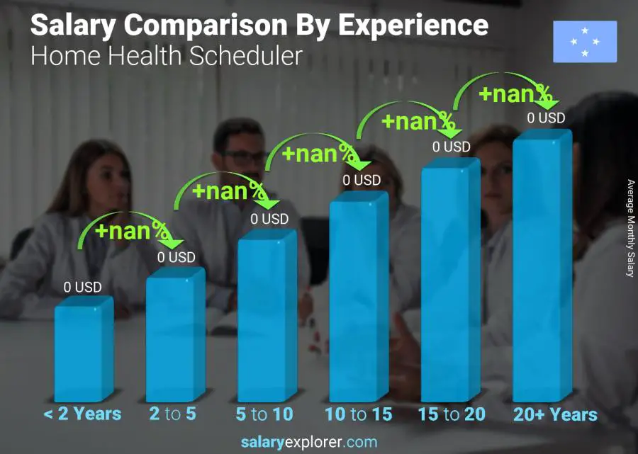 Salary comparison by years of experience monthly Micronesia Home Health Scheduler