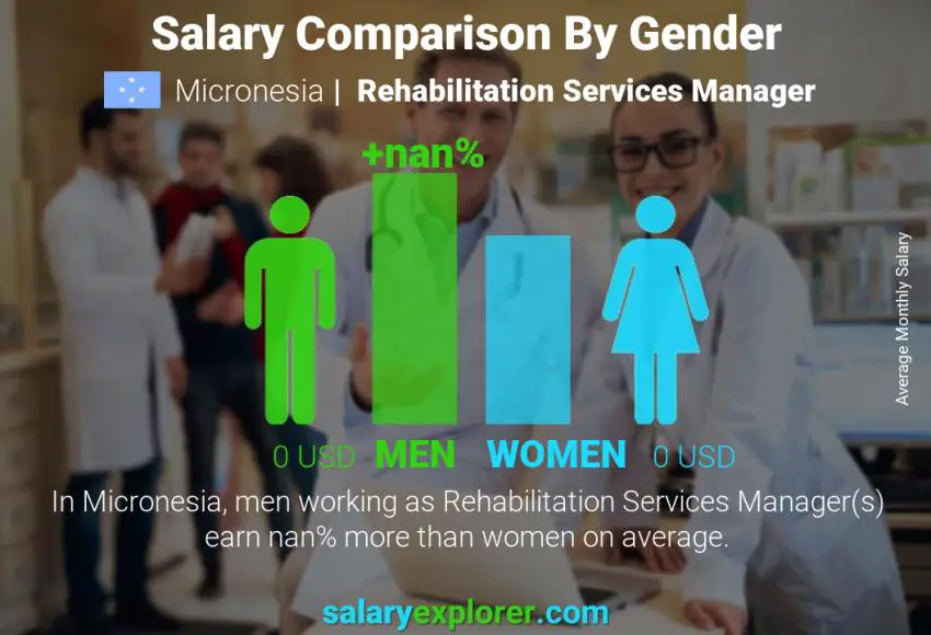 Salary comparison by gender Micronesia Rehabilitation Services Manager monthly