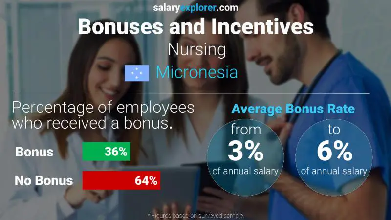 Annual Salary Bonus Rate Micronesia Nursing