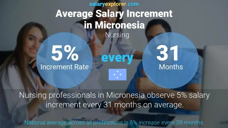 Annual Salary Increment Rate Micronesia Nursing