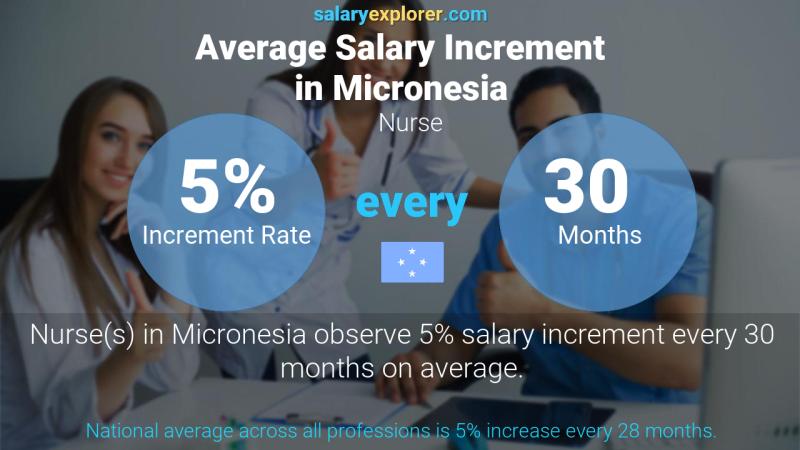 Annual Salary Increment Rate Micronesia Nurse