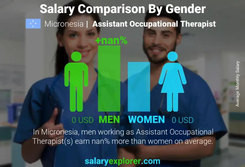 Salary comparison by gender Micronesia Assistant Occupational Therapist monthly