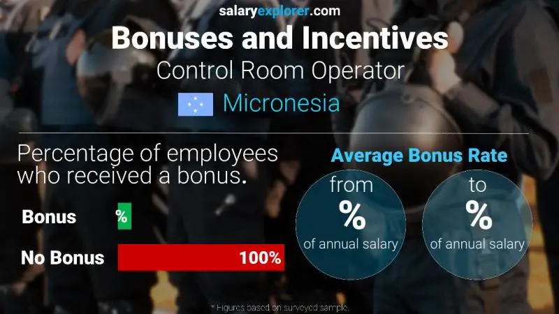 Annual Salary Bonus Rate Micronesia Control Room Operator