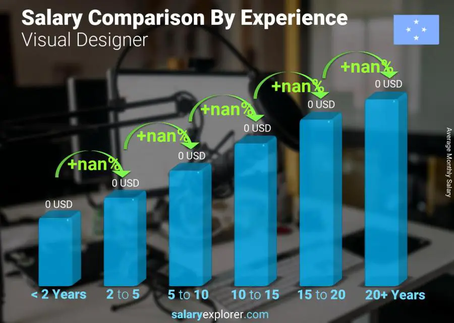 Salary comparison by years of experience monthly Micronesia Visual Designer