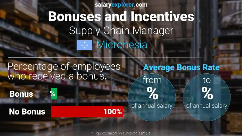 Annual Salary Bonus Rate Micronesia Supply Chain Manager