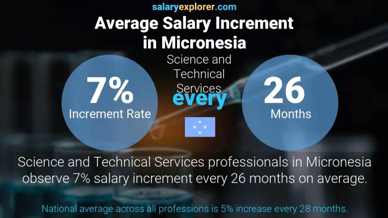 Annual Salary Increment Rate Micronesia Science and Technical Services