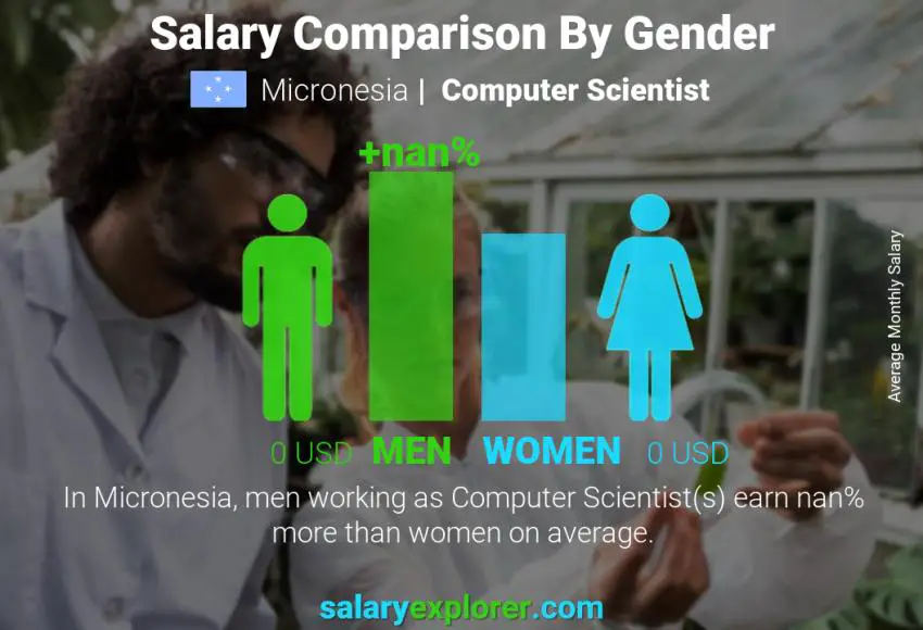 Salary comparison by gender Micronesia Computer Scientist monthly