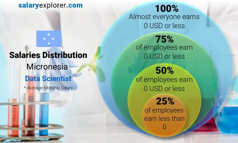 Median and salary distribution Micronesia Data Scientist monthly