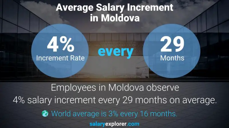 Annual Salary Increment Rate Moldova Financial Controller