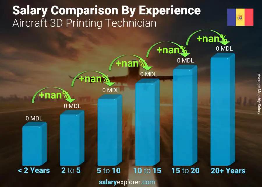 Salary comparison by years of experience monthly Moldova Aircraft 3D Printing Technician