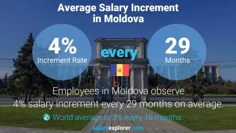 Annual Salary Increment Rate Moldova