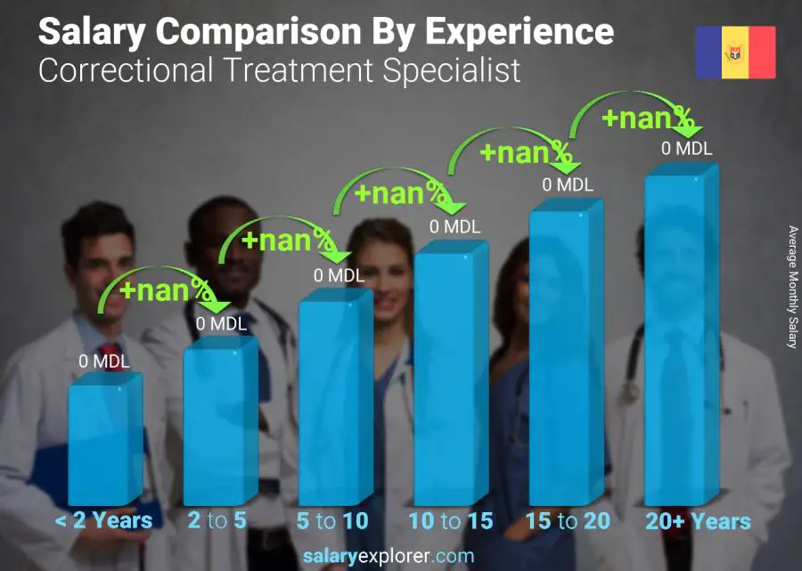 Salary comparison by years of experience monthly Moldova Correctional Treatment Specialist