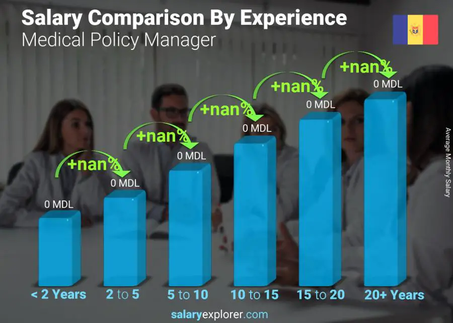 Salary comparison by years of experience monthly Moldova Medical Policy Manager
