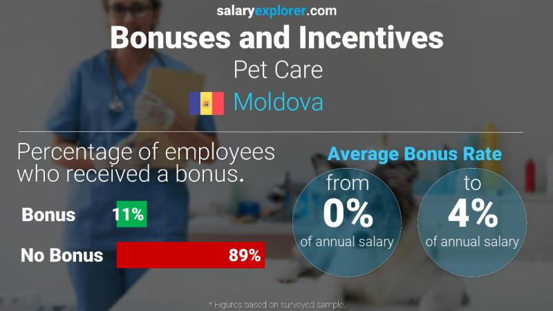 Annual Salary Bonus Rate Moldova Pet Care