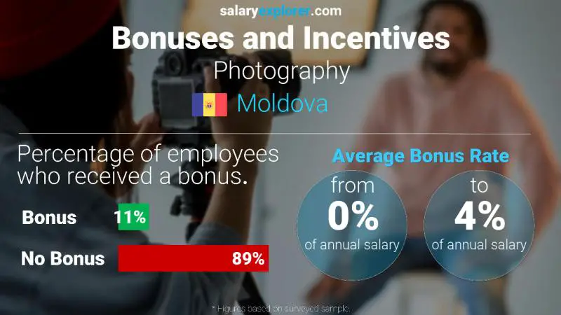 Annual Salary Bonus Rate Moldova Photography