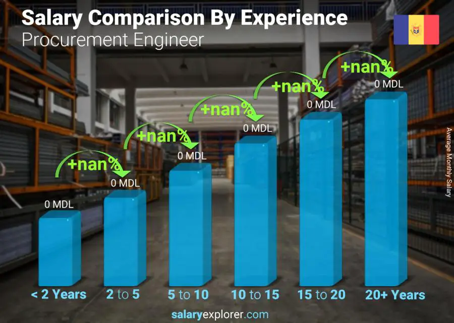 Salary comparison by years of experience monthly Moldova Procurement Engineer