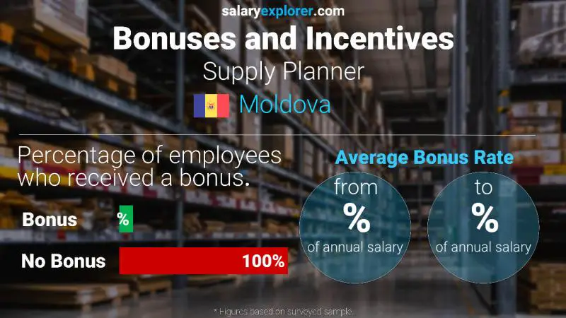 Annual Salary Bonus Rate Moldova Supply Planner