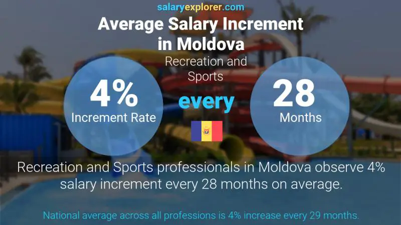 Annual Salary Increment Rate Moldova Recreation and Sports