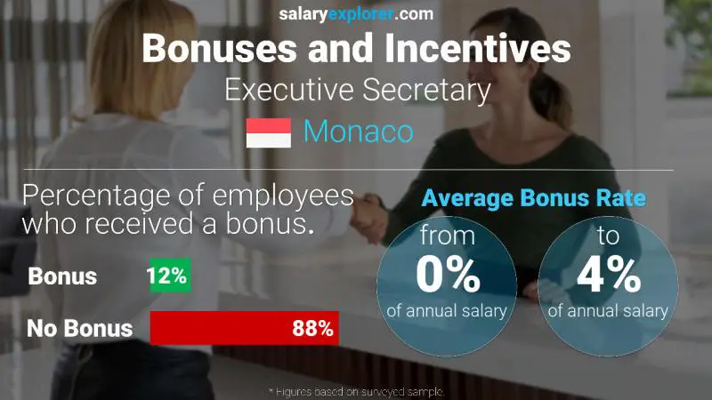 Annual Salary Bonus Rate Monaco Executive Secretary