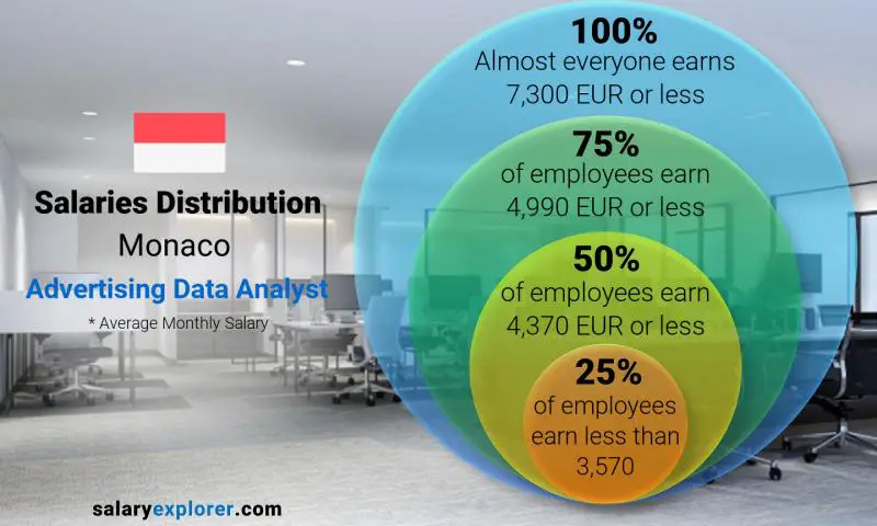 Median and salary distribution Monaco Advertising Data Analyst monthly