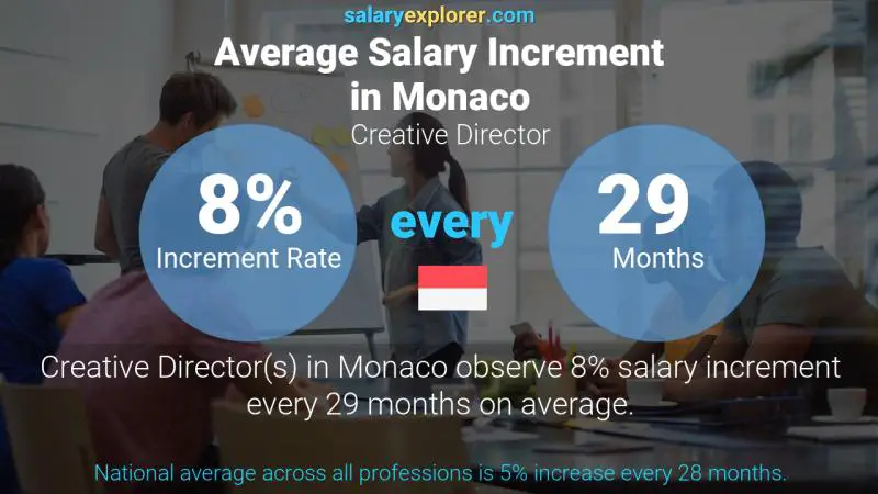 Annual Salary Increment Rate Monaco Creative Director