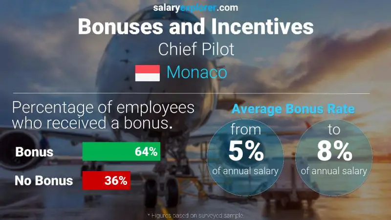 Annual Salary Bonus Rate Monaco Chief Pilot