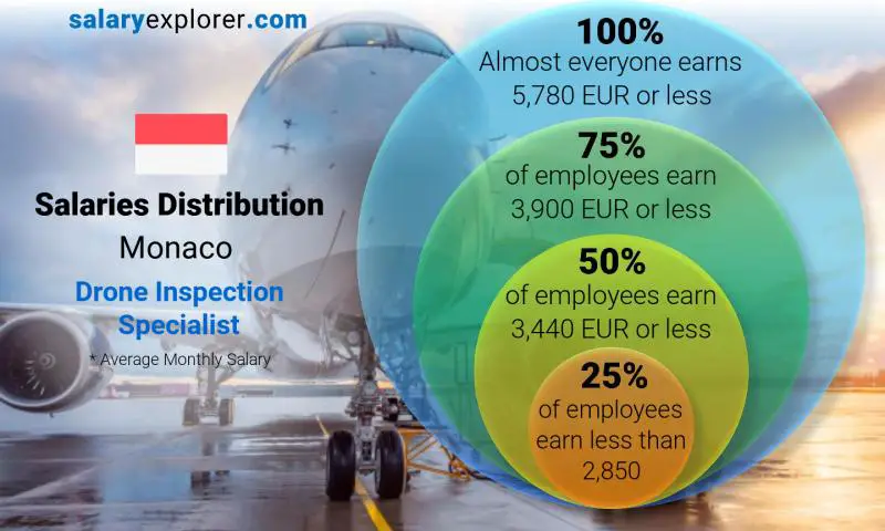 Median and salary distribution Monaco Drone Inspection Specialist monthly