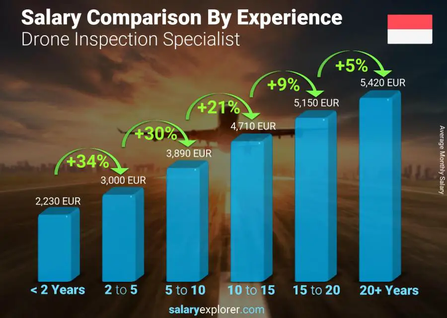 Salary comparison by years of experience monthly Monaco Drone Inspection Specialist