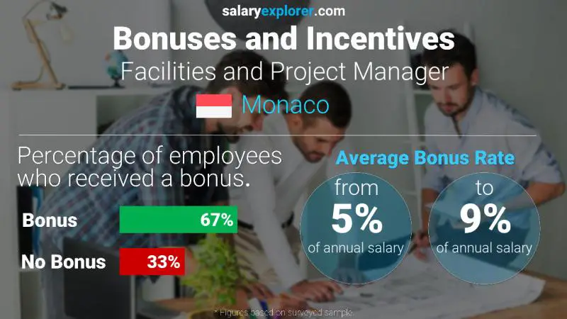 Annual Salary Bonus Rate Monaco Facilities and Project Manager
