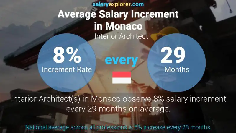 Annual Salary Increment Rate Monaco Interior Architect