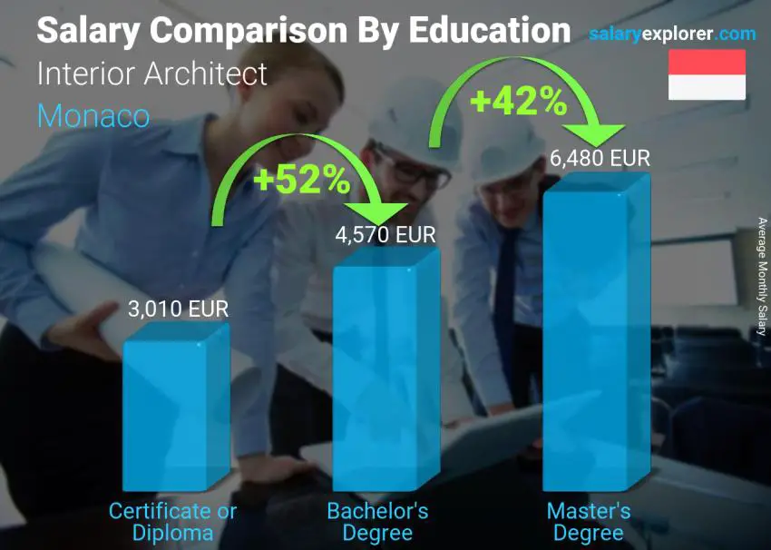 Salary comparison by education level monthly Monaco Interior Architect