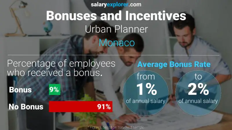 Annual Salary Bonus Rate Monaco Urban Planner