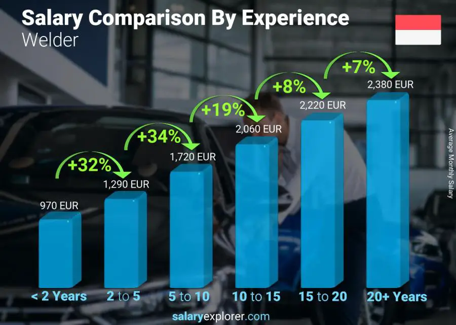 Salary comparison by years of experience monthly Monaco Welder